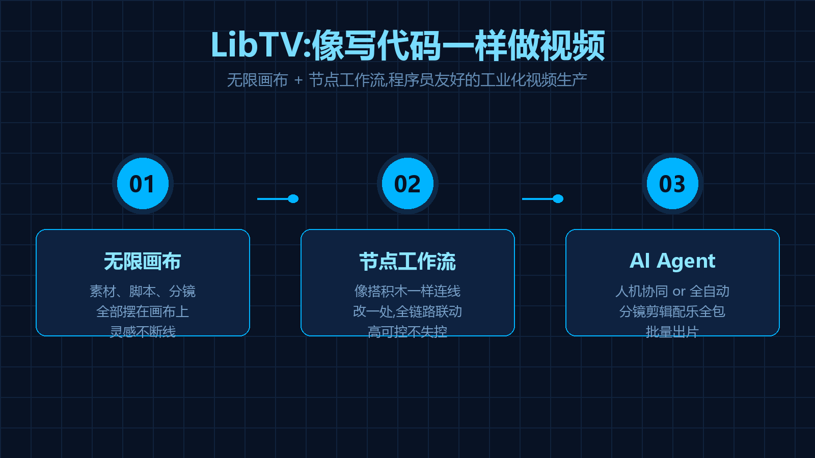 LibTV 工作流